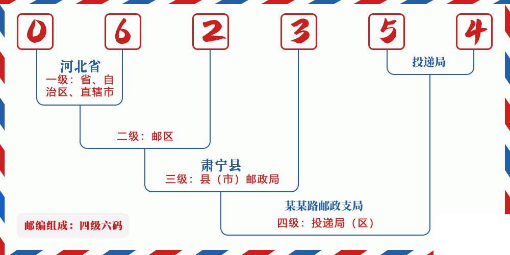 邮编062354含义
