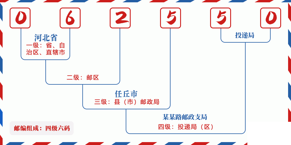 邮编062550含义