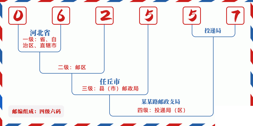 邮编062557含义