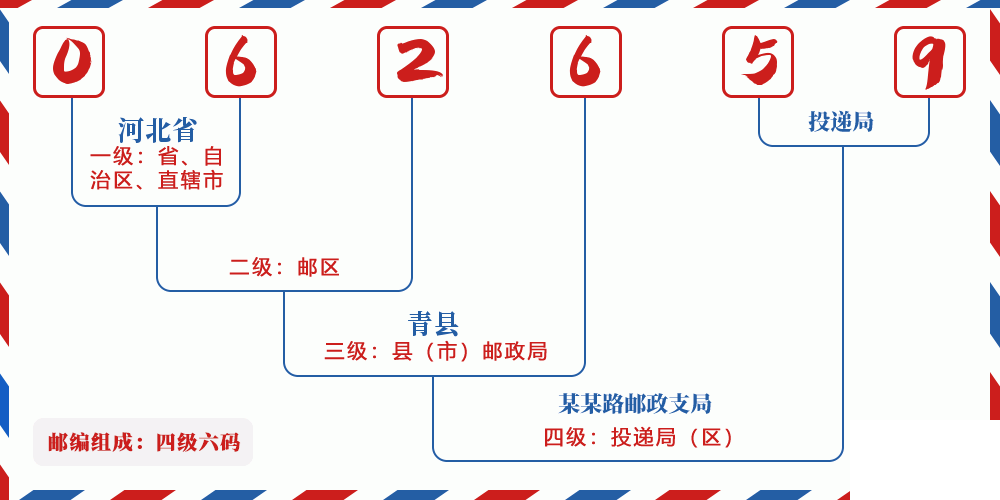 邮编062659含义
