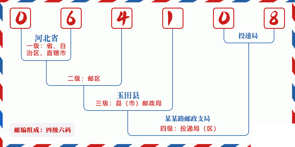 邮编064108含义