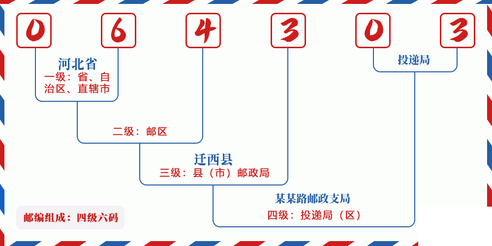 邮编064303含义