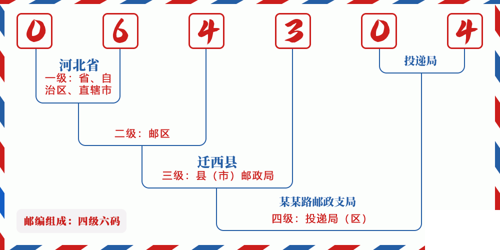 邮编064304含义