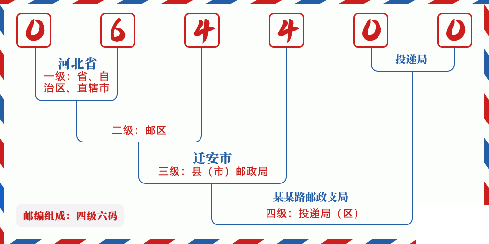 邮编064400含义