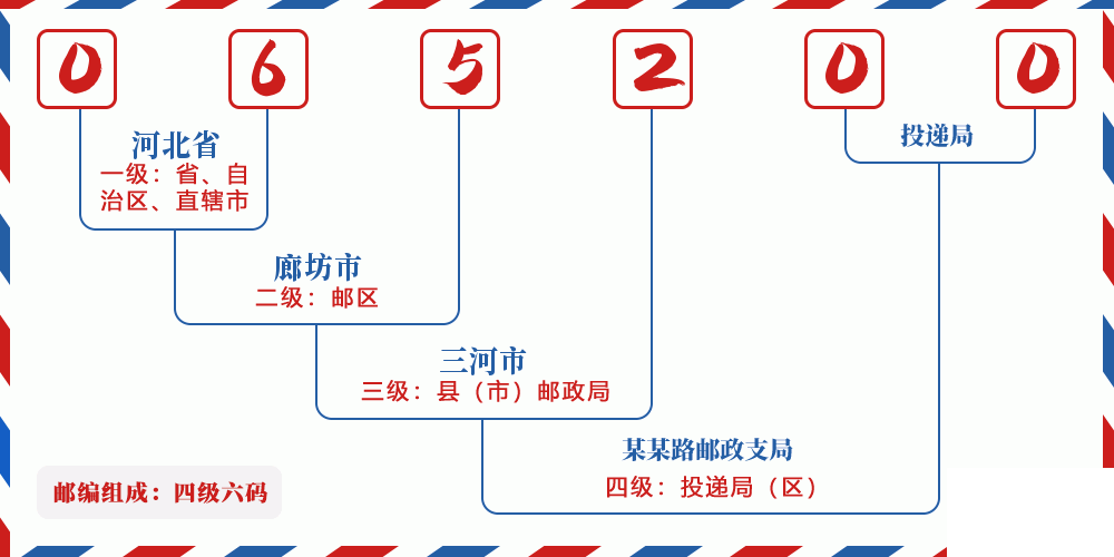 邮编065200含义