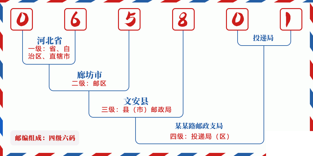 邮编065801含义