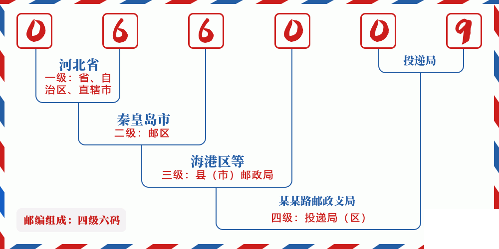 邮编066009含义