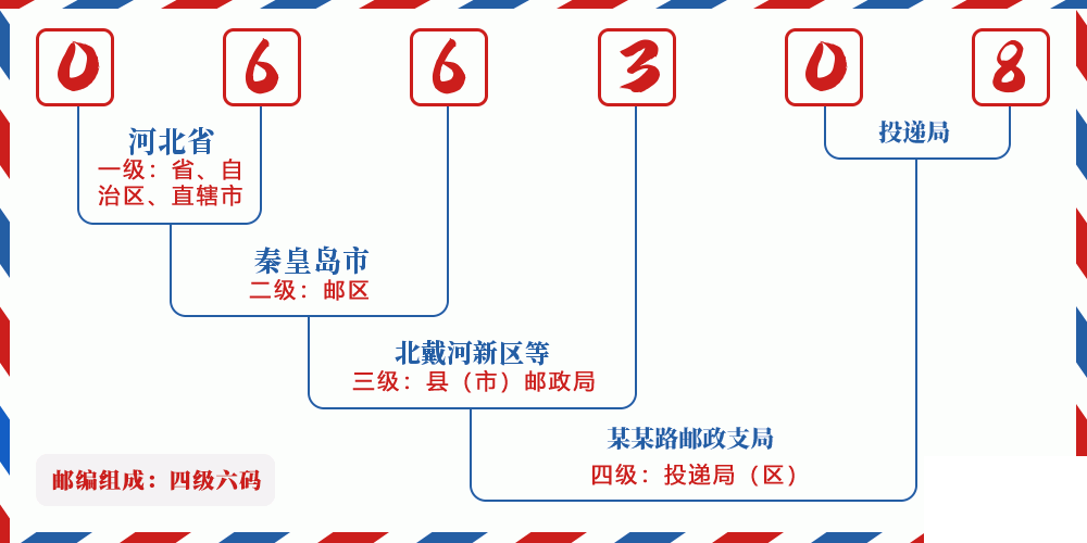 邮编066308含义