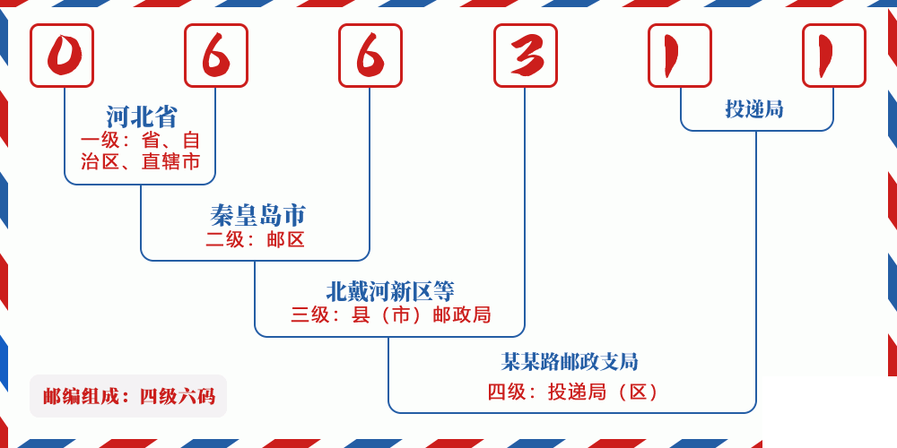 邮编066311含义