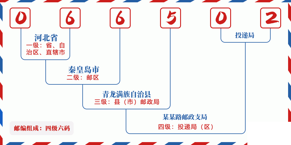 邮编066502含义