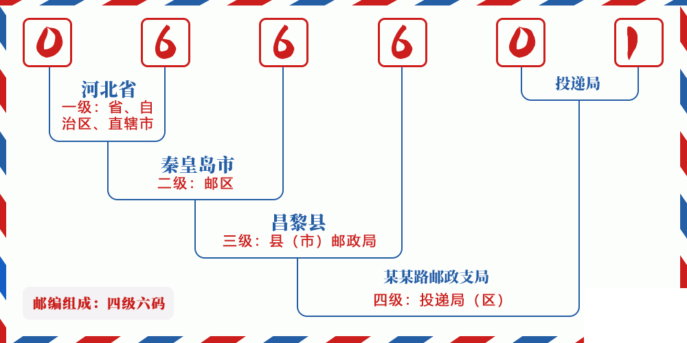 邮编066601含义
