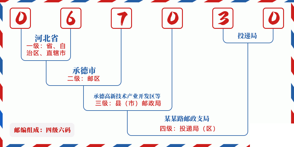 邮编067030含义