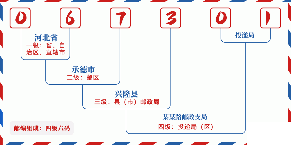 邮编067301含义