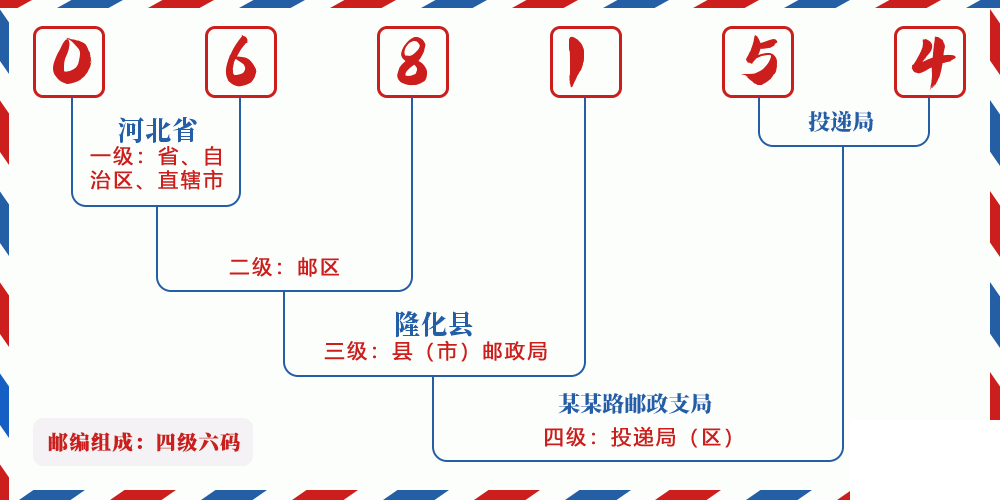 邮编068154含义