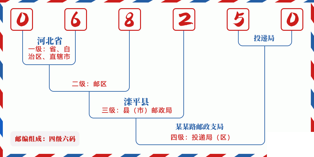 邮编068250含义