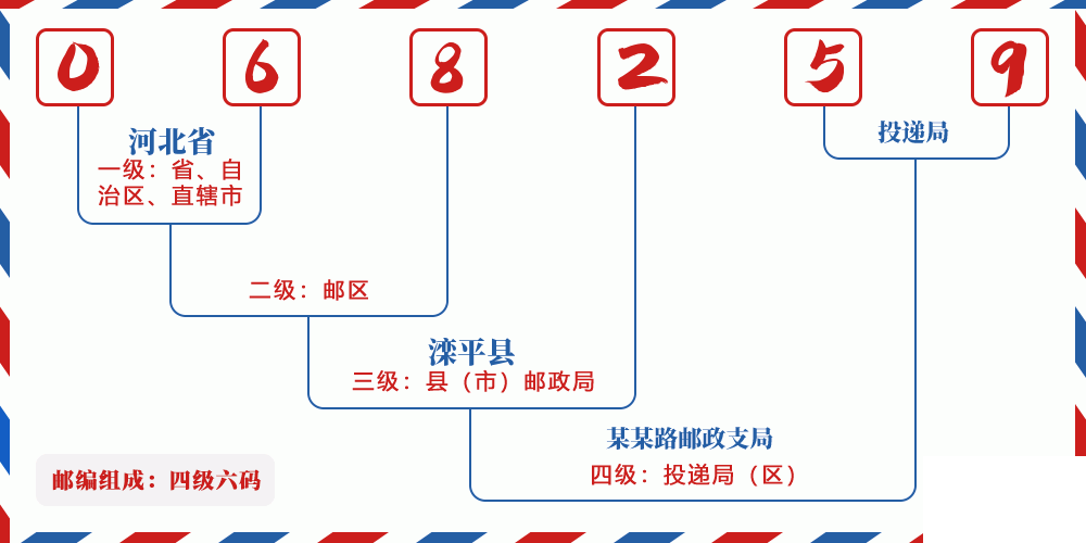 邮编068259含义