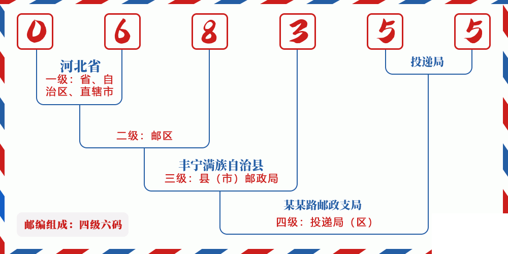 邮编068355含义