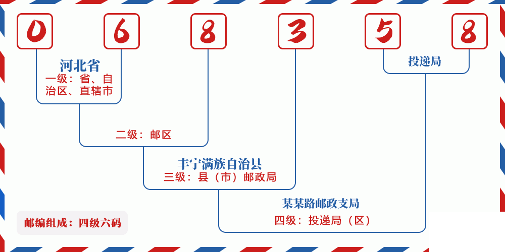 邮编068358含义