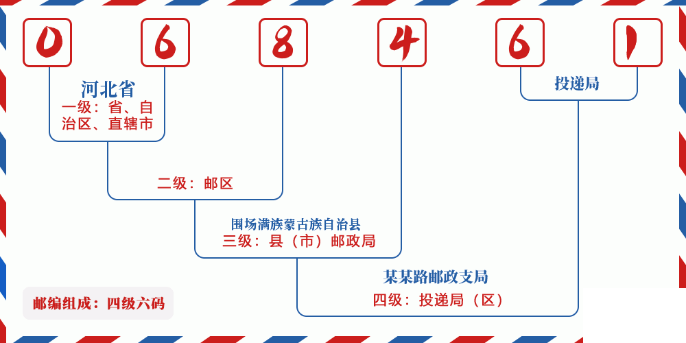 邮编068461含义