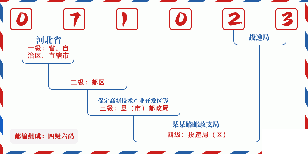 邮编071023含义