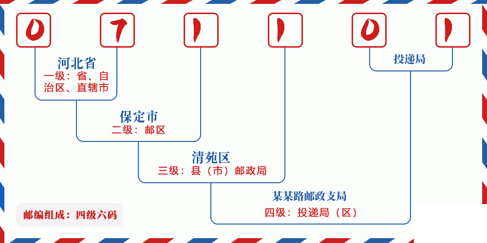邮编071101含义