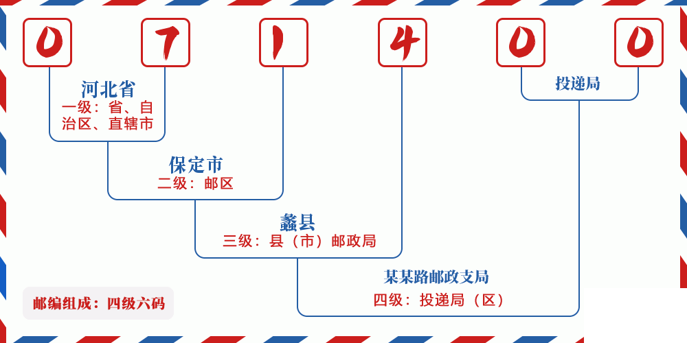 邮编071400含义