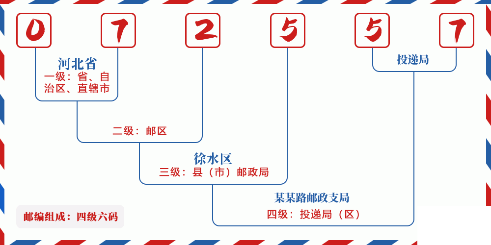 邮编072557含义