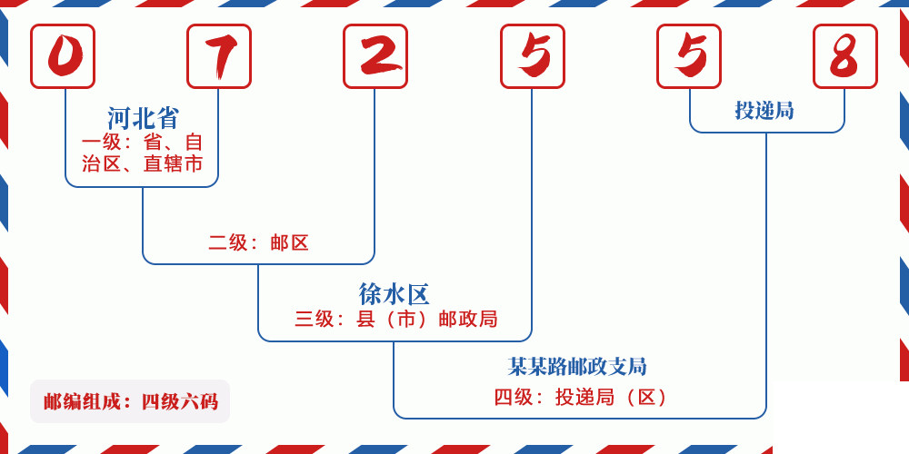 邮编072558含义