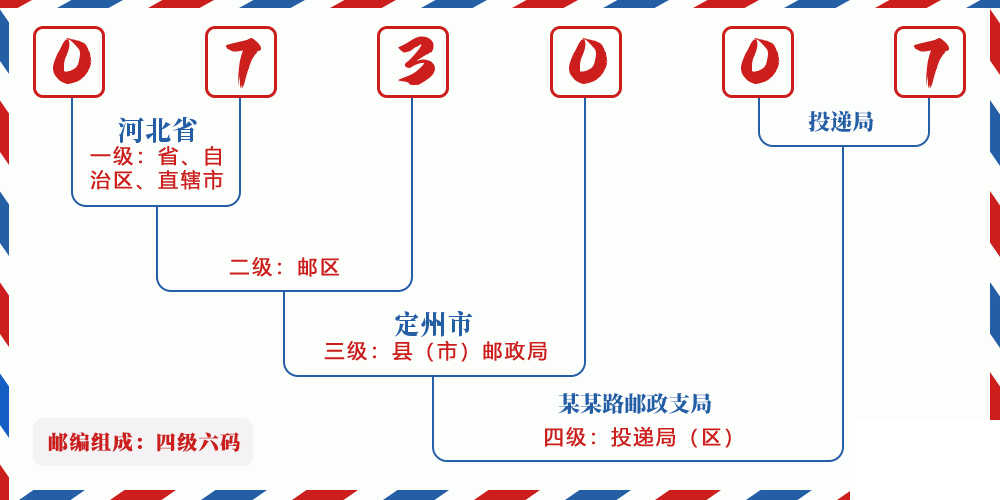 邮编073007含义
