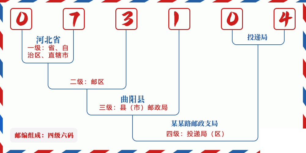 邮编073104含义