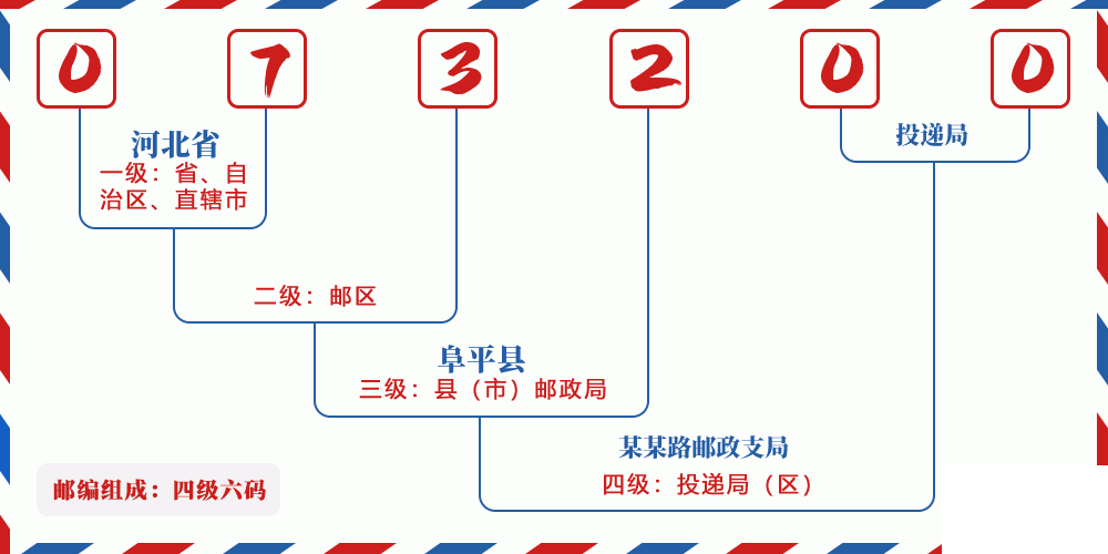 邮编073200含义