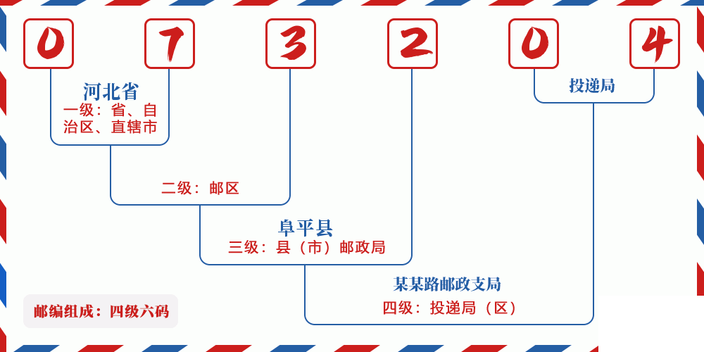 邮编073204含义