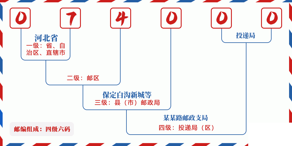 邮编074000含义