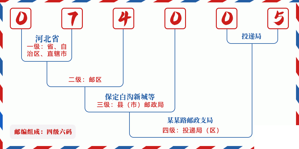 邮编074005含义