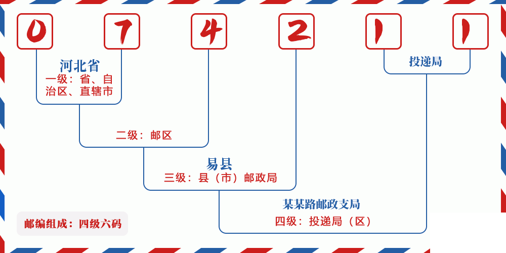 邮编074211含义