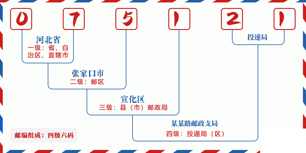 邮编075121含义