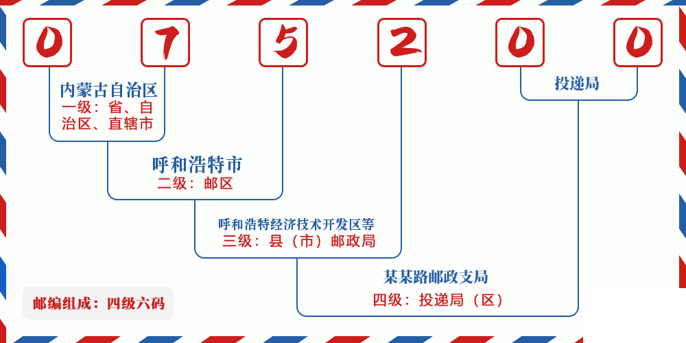 邮编075200含义