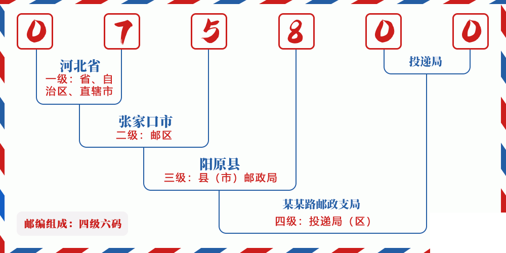 邮编075800含义