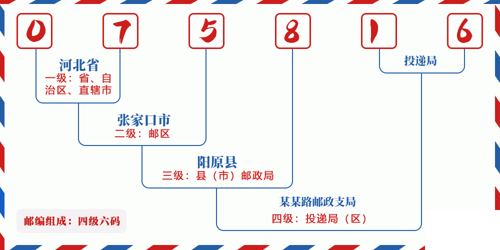 邮编075816含义