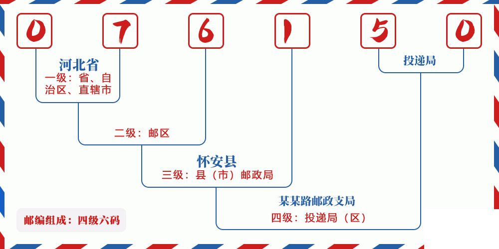 邮编076150含义