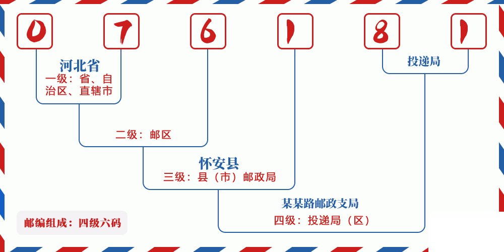 邮编076181含义