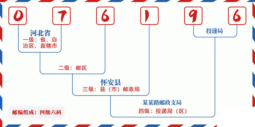 邮编076196含义