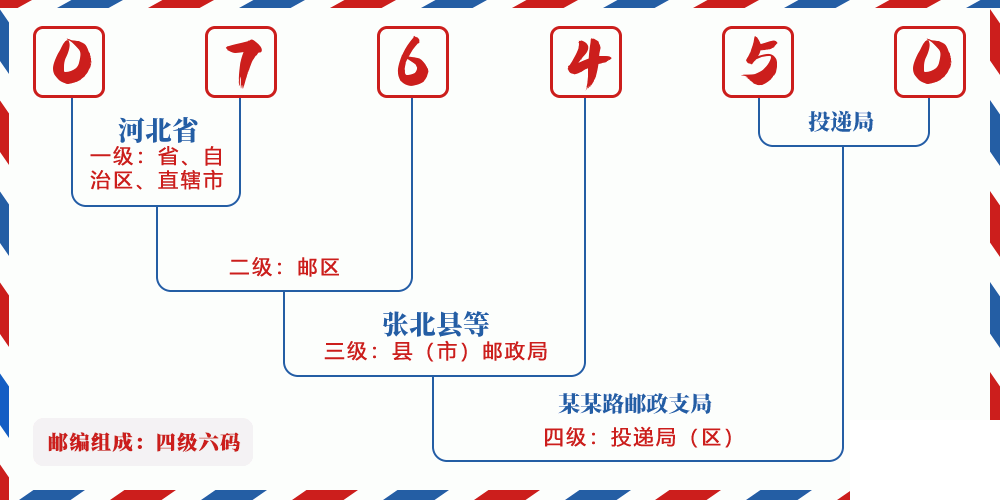 邮编076450含义