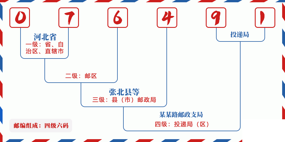 邮编076491含义