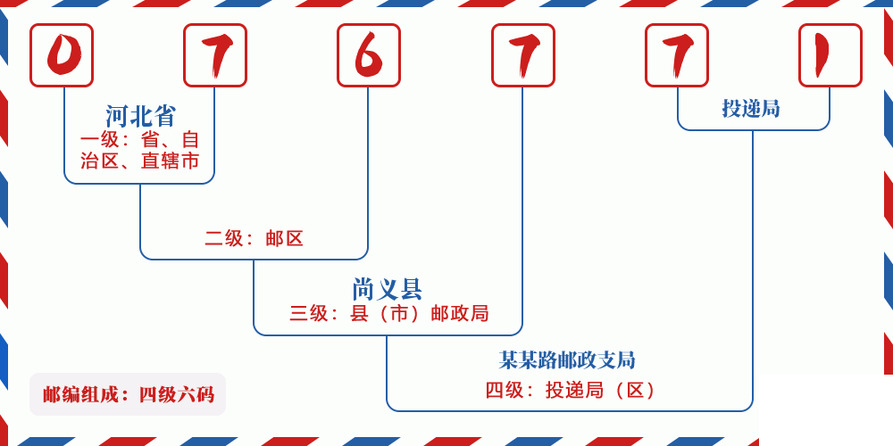 邮编076771含义