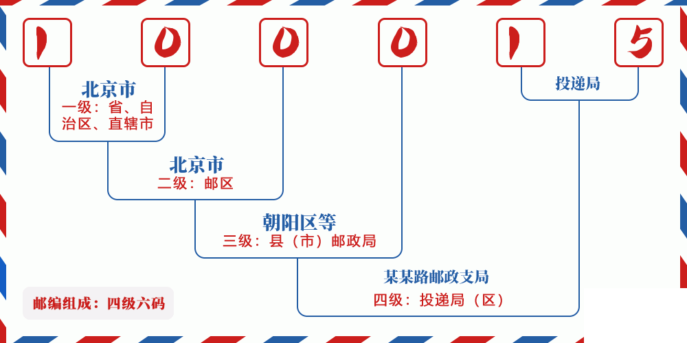 邮编100015含义