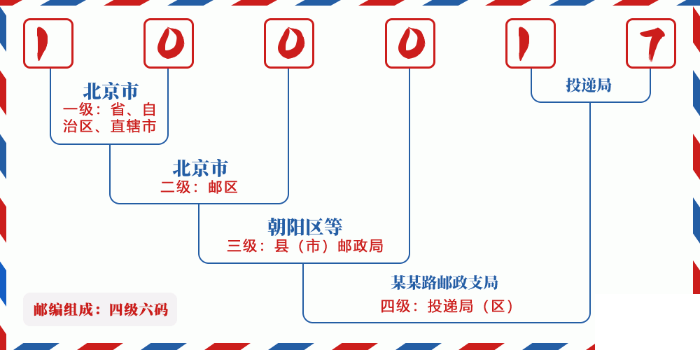邮编100017含义