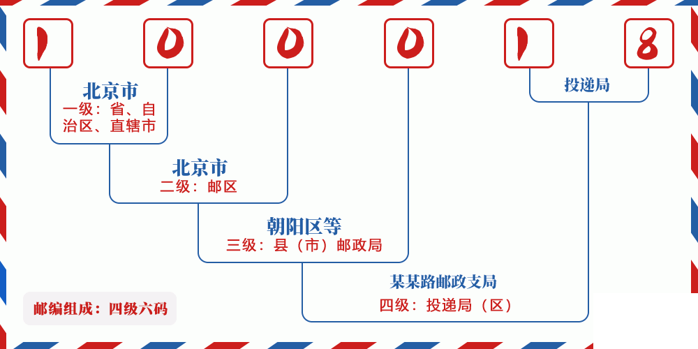 邮编100018含义