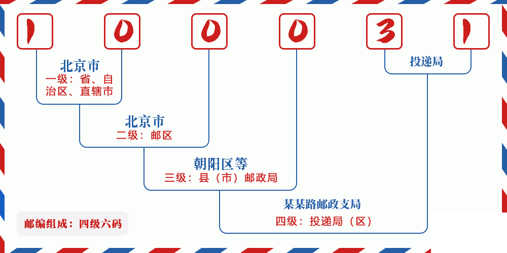 邮编100031含义