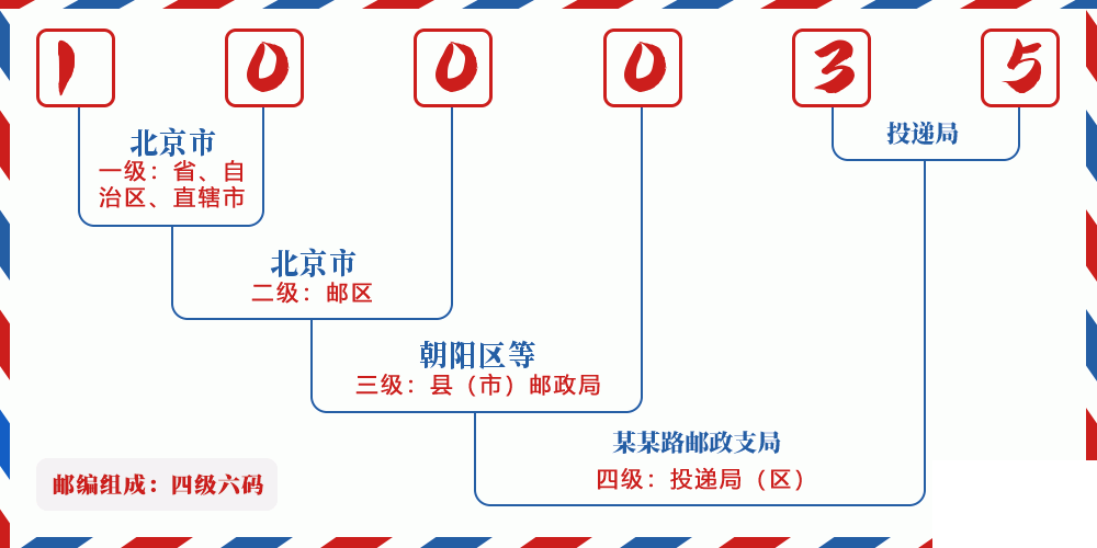 邮编100035含义